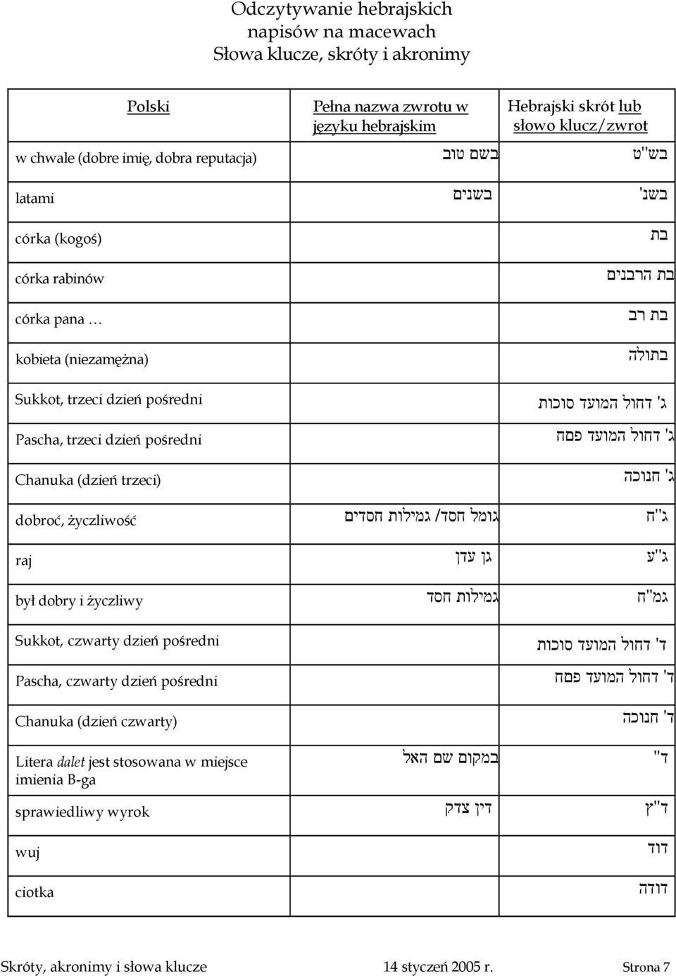 גמ ח'' גמילותחסד był dobry i życzliwy Sukkot, czwarty dzień pośredni Pascha, czwarty dzień pośredni Chanuka (dzień czwarty) ד ' דחולהמועדסוכות ד ' דחולהמועדפםח ד ' חנוכה