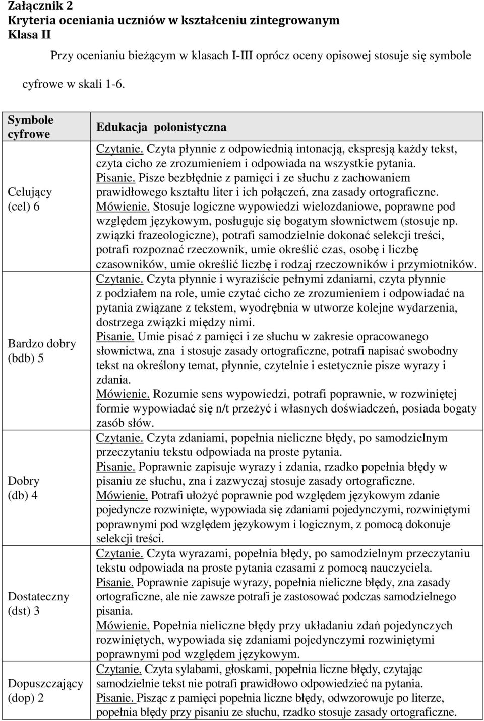 Pisze bezbłędnie z pamięci i ze słuchu z zachowaniem prawidłowego kształtu liter i ich połączeń, zna zasady ortograficzne. Mówienie.