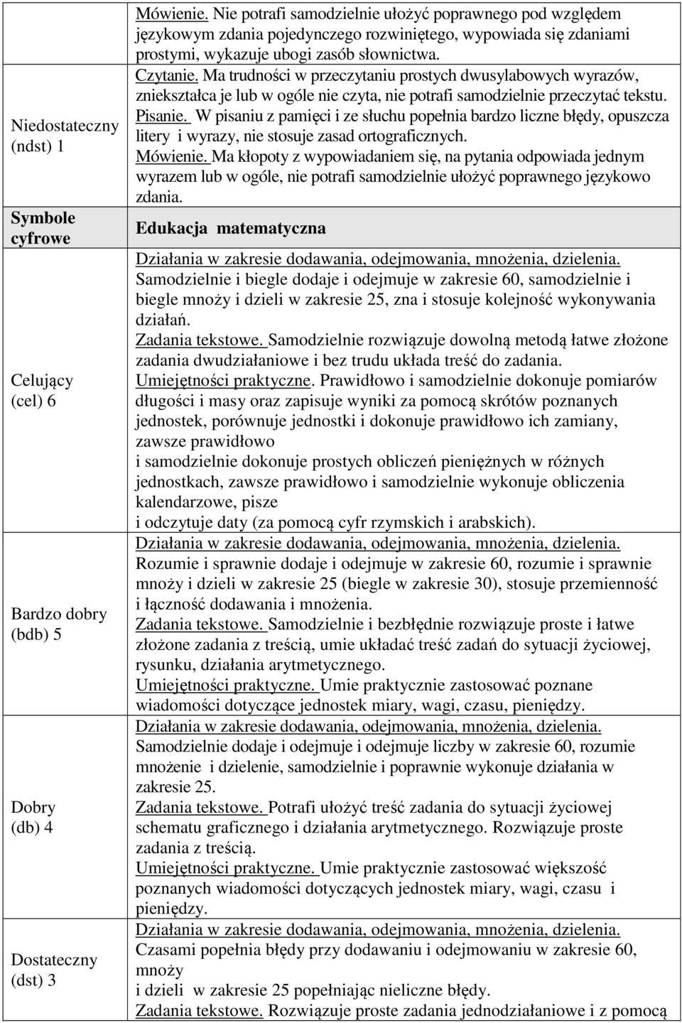 W pisaniu z pamięci i ze słuchu popełnia bardzo liczne błędy, opuszcza litery i wyrazy, nie stosuje zasad ortograficznych. Mówienie.