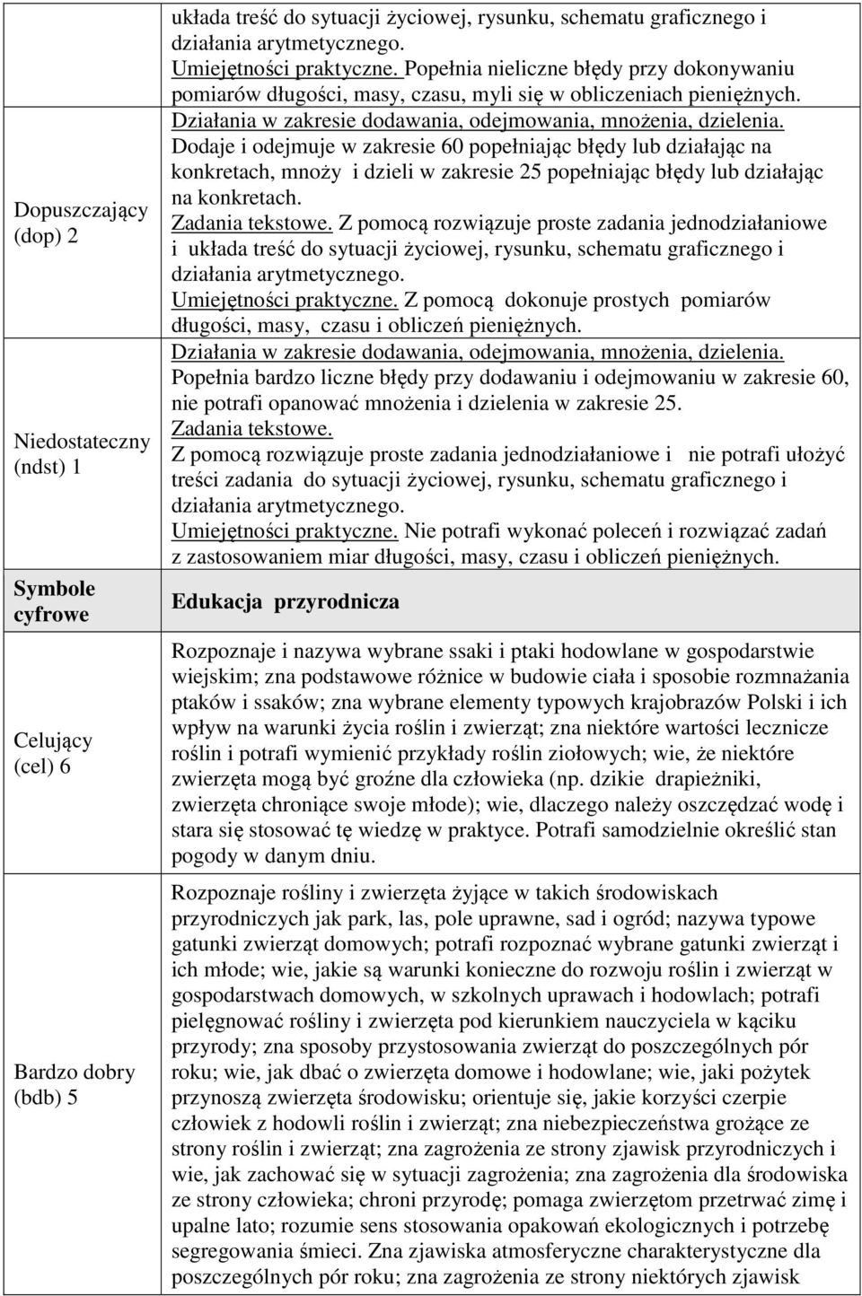 Dodaje i odejmuje w zakresie 60 popełniając błędy lub działając na konkretach, mnoży i dzieli w zakresie 25 popełniając błędy lub działając na konkretach. Zadania tekstowe.