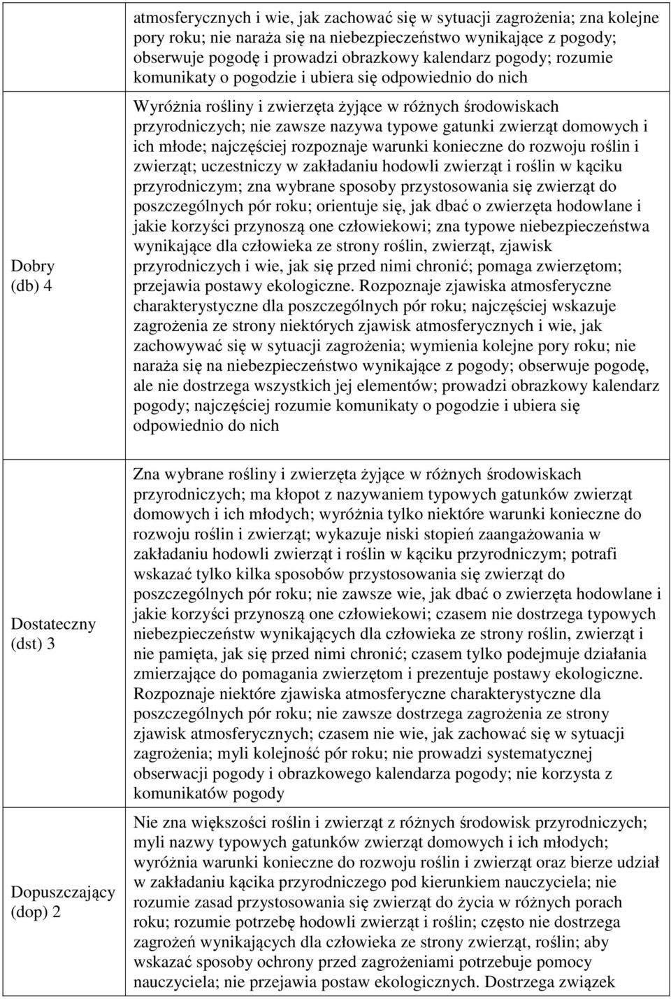 domowych i ich młode; najczęściej rozpoznaje warunki konieczne do rozwoju roślin i zwierząt; uczestniczy w zakładaniu hodowli zwierząt i roślin w kąciku przyrodniczym; zna wybrane sposoby