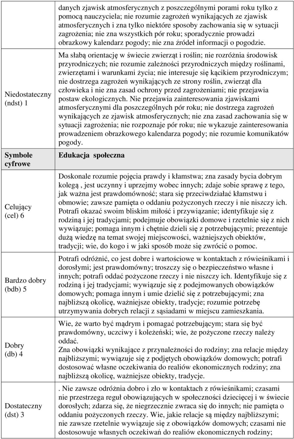 Ma słabą orientację w świecie zwierząt i roślin; nie rozróżnia środowisk przyrodniczych; nie rozumie zależności przyrodniczych między roślinami, zwierzętami i warunkami życia; nie interesuje się