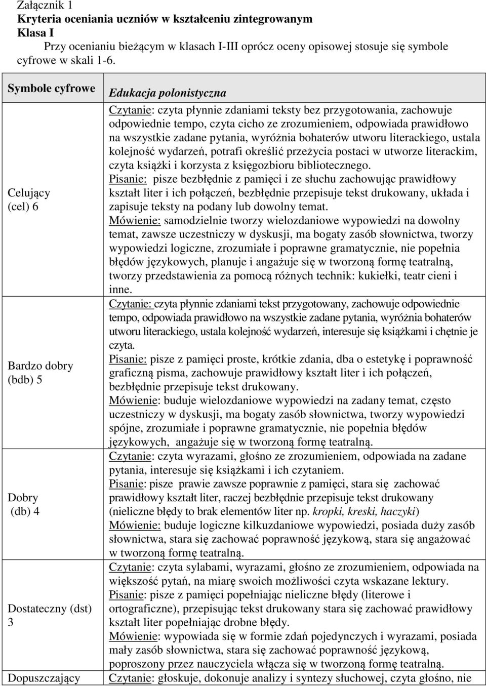 zadane pytania, wyróżnia bohaterów utworu literackiego, ustala kolejność wydarzeń, potrafi określić przeżycia postaci w utworze literackim, czyta książki i korzysta z księgozbioru bibliotecznego.