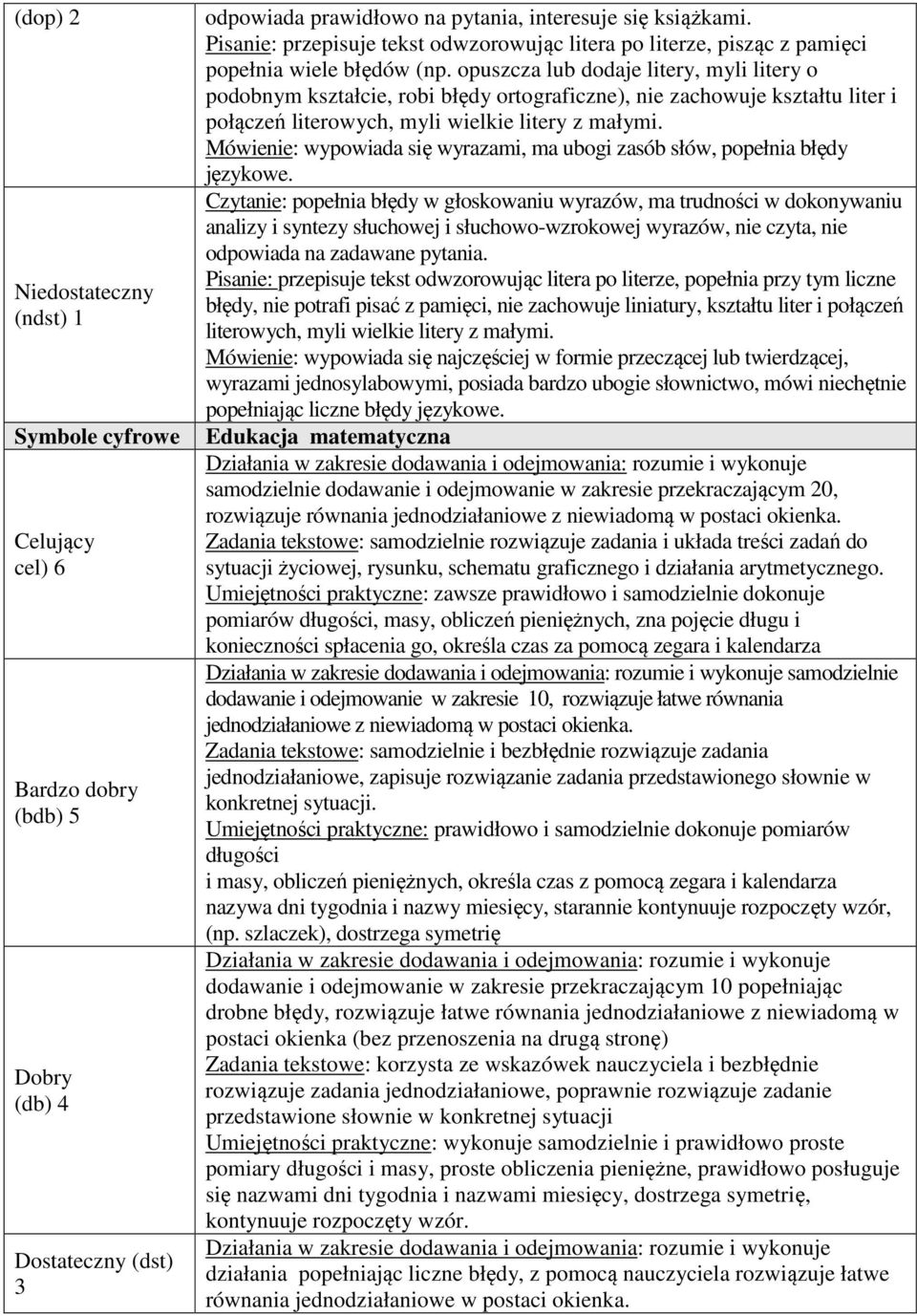 Mówienie: wypowiada się wyrazami, ma ubogi zasób słów, popełnia błędy językowe.