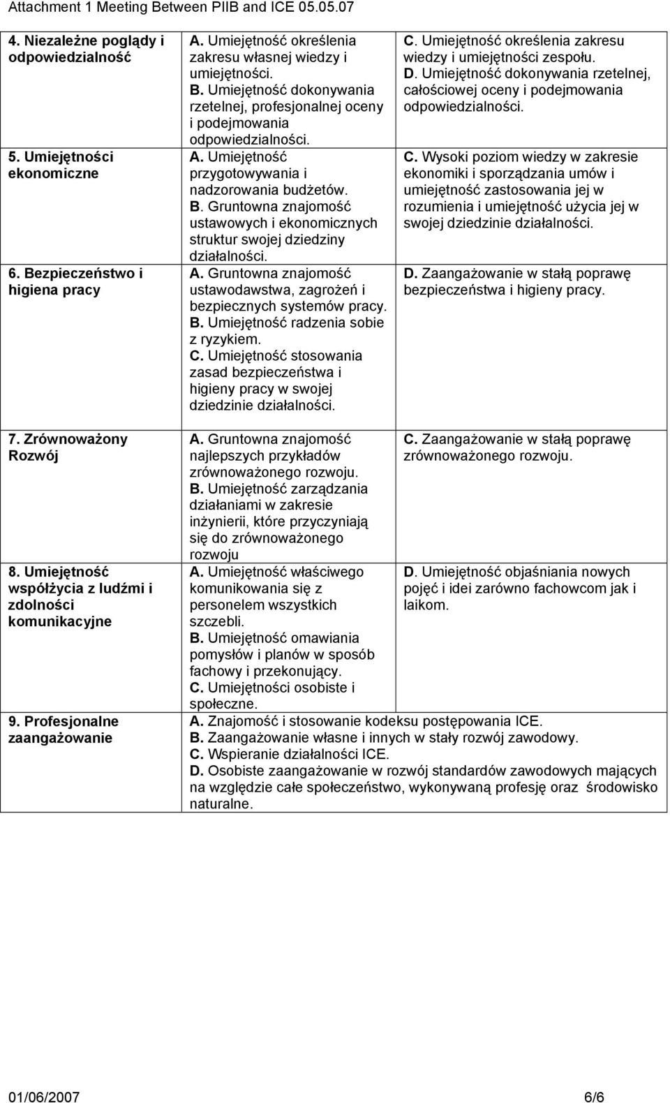 Gruntowna znajomość ustawodawstwa, zagrożeń i bezpiecznych systemów pracy. B. Umiejętność radzenia sobie z ryzykiem. C.