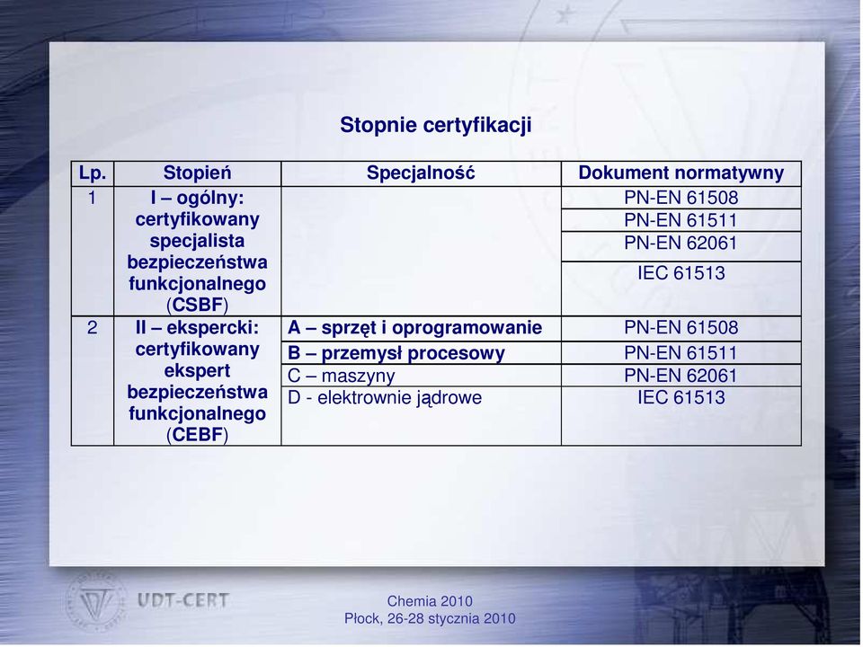 funkcjonalnego PN-EN 61508 PN-EN 61511 PN-EN 62061 IEC 61513 (CSBF) 2 II ekspercki: