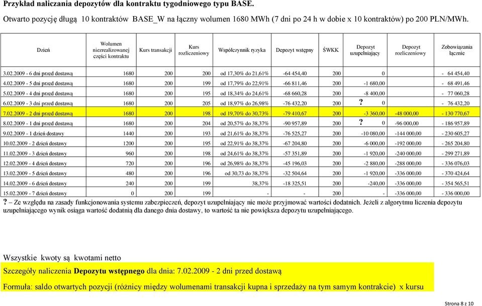 2009-6 dni przed dostawą 1680 200 200 od 17,30% do 21,61% -64 454,40 200 0-64 454,40 4.02.2009-5 dni przed dostawą 1680 200 199 od 17,79% do 22,91% -66 811,46 200-1 680,00-68 491,46 5.02.2009-4 dni przed dostawą 1680 200 195 od 18,34% do 24,61% -68 660,28 200-8 400,00-77 060,28 6.