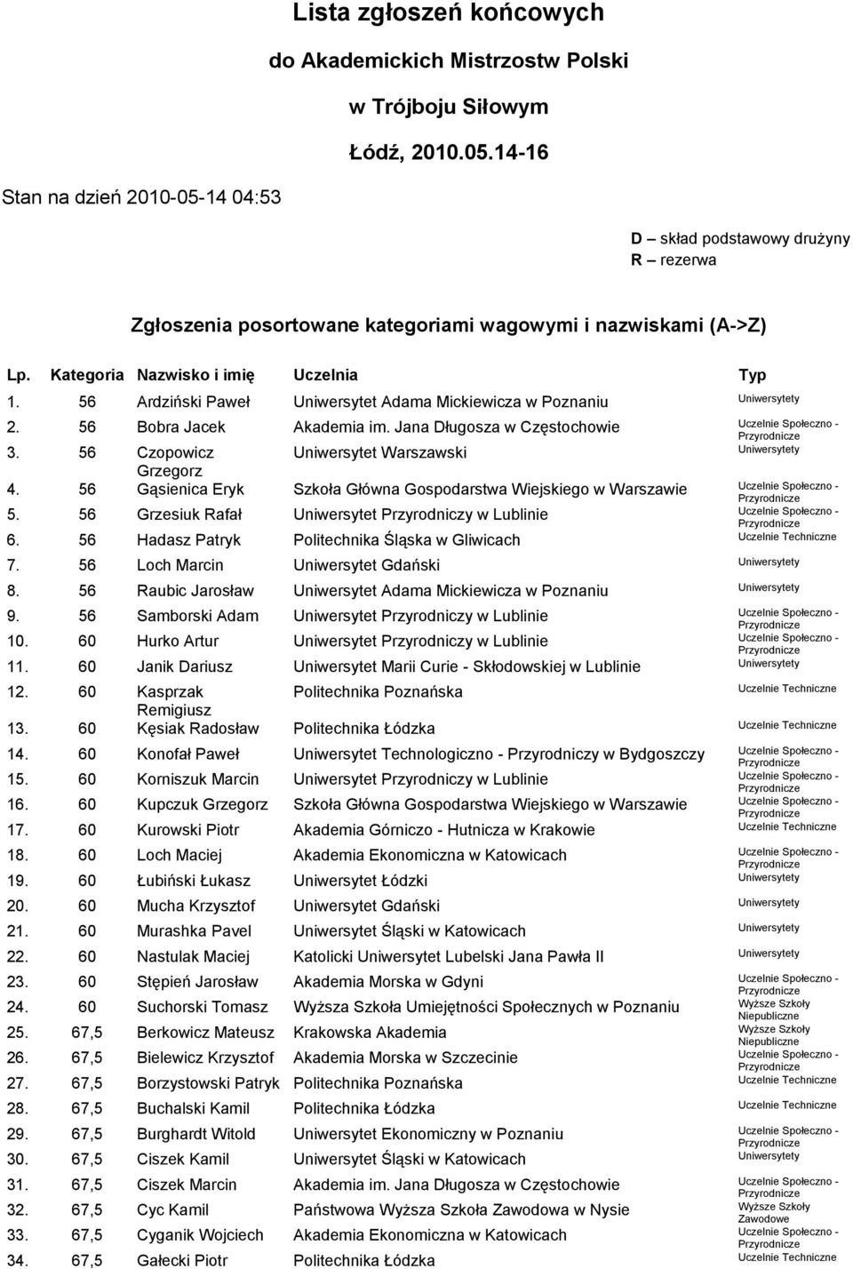 56 Czopowicz Grzegorz Uniwersytet Warszawski 4. 56 Gąsienica Eryk Szkoła Główna Gospodarstwa Wiejskiego w Warszawie 5. 56 Grzesiuk Rafał Uniwersytet Przyrodniczy w Lublinie 6.