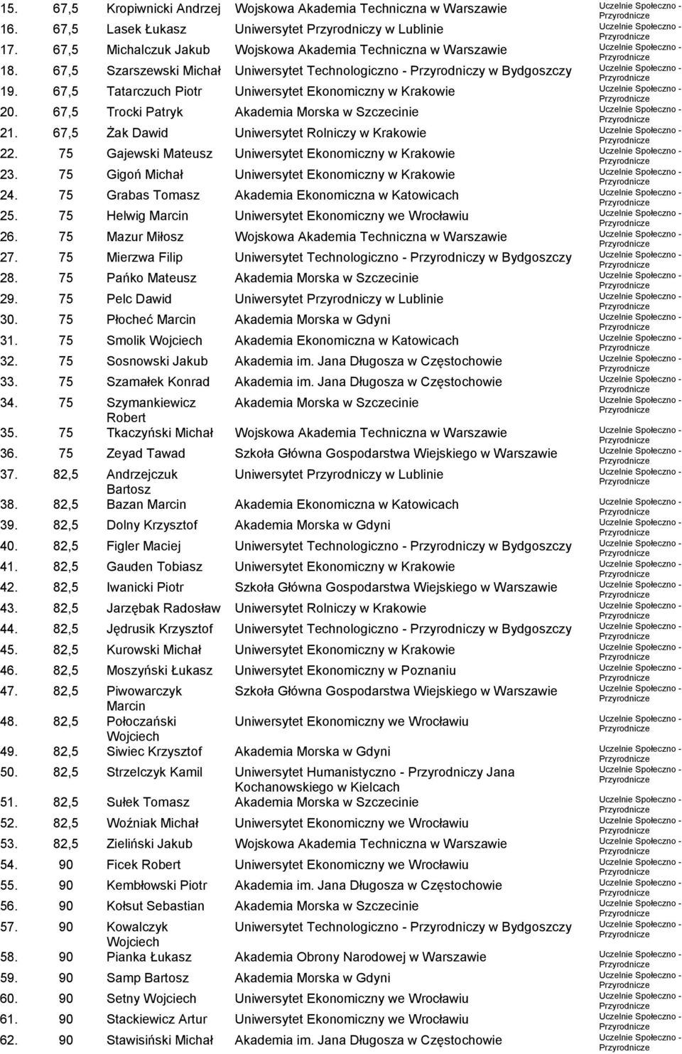 67,5 Żak Dawid Uniwersytet Rolniczy w Krakowie 22. 75 Gajewski Mateusz Uniwersytet Ekonomiczny w Krakowie 23. 75 Gigoń Michał Uniwersytet Ekonomiczny w Krakowie 24.