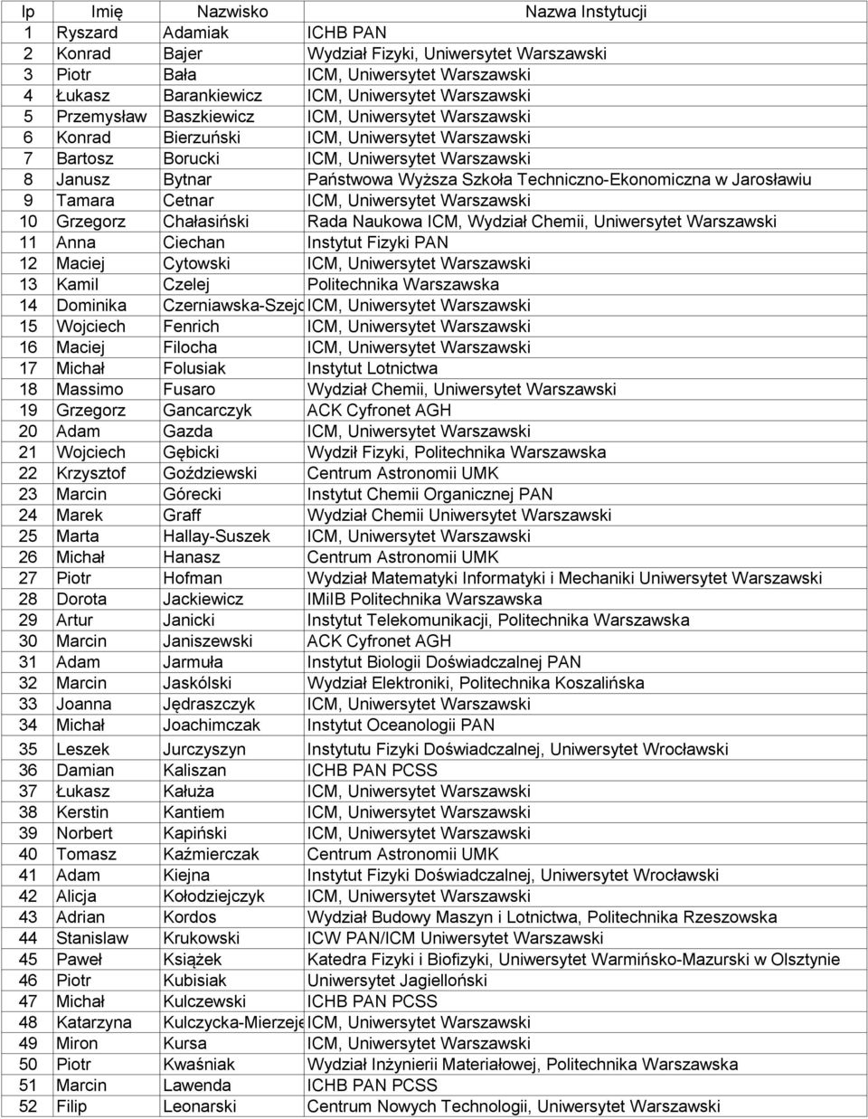 Techniczno-Ekonomiczna w Jarosławiu 9 Tamara Cetnar ICM, Uniwersytet Warszawski 10 Grzegorz Chałasiński Rada Naukowa ICM, Wydział Chemii, Uniwersytet Warszawski 11 Anna Ciechan Instytut Fizyki PAN 12