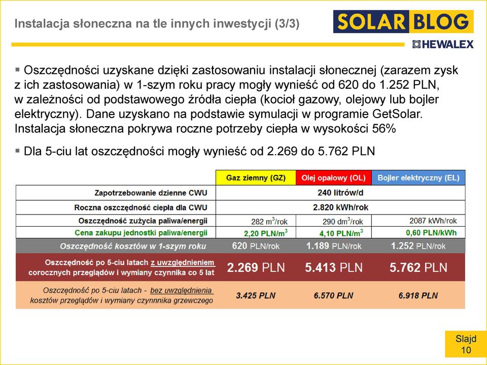 252 PLN, w zależności od podstawowego źródła ciepła (kocioł gazowy, olejowy lub bojler elektryczny).