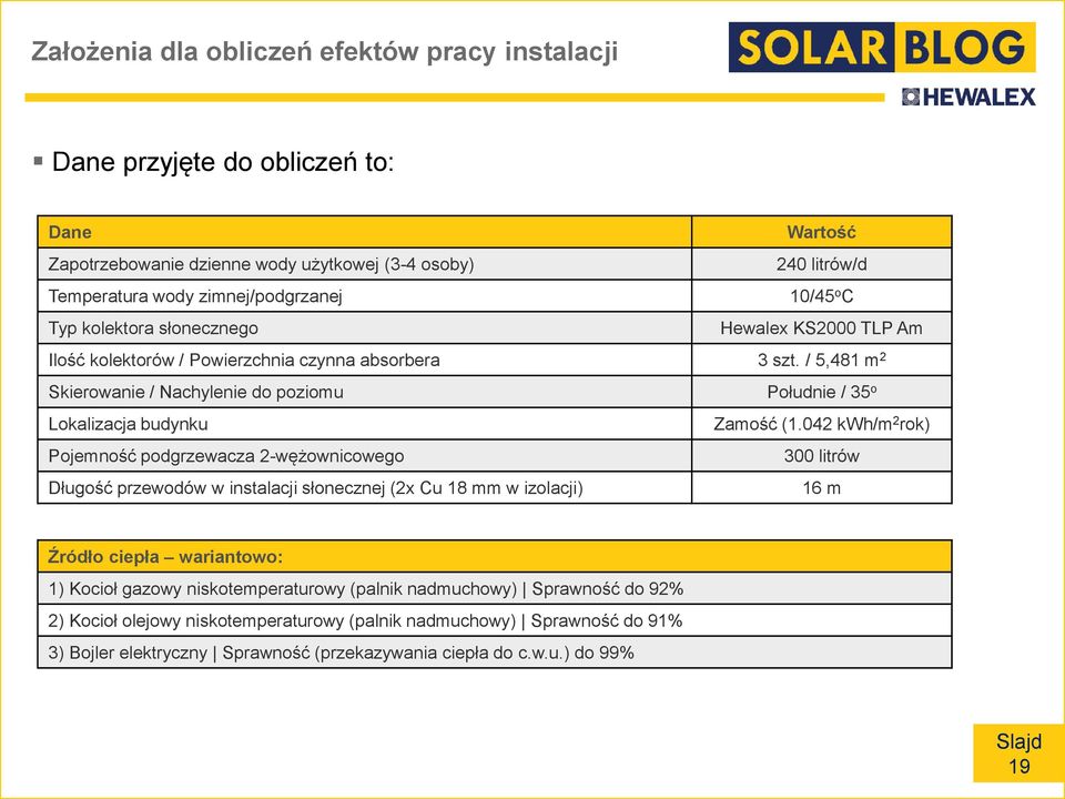 / 5,481 m 2 Skierowanie / Nachylenie do poziomu Południe / 35 o Lokalizacja budynku Zamość (1.