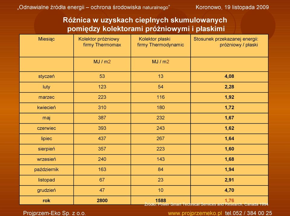 116 1,92 kwiecień 310 180 1,72 maj 387 232 1,67 czerwiec 393 243 1,62 lipiec 437 267 1,64 sierpień 357 223 1,60 wrzesień 240 143 1,68