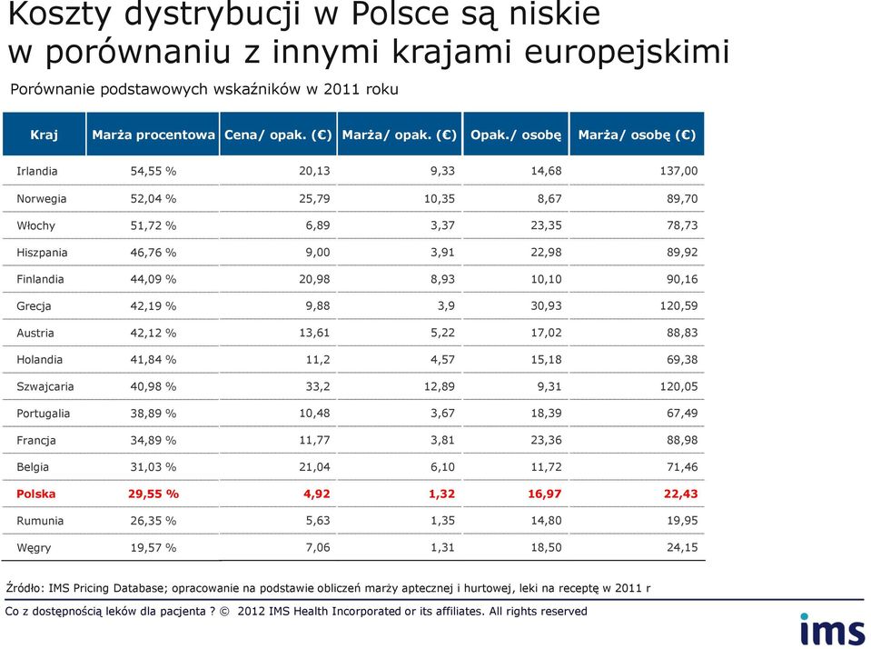 % 20,98 8,93 10,10 90,16 Grecja 42,19 % 9,88 3,9 30,93 120,59 Austria 42,12 % 13,61 5,22 17,02 88,83 Holandia 41,84 % 11,2 4,57 15,18 69,38 Szwajcaria 40,98 % 33,2 12,89 9,31 120,05 Portugalia 38,89