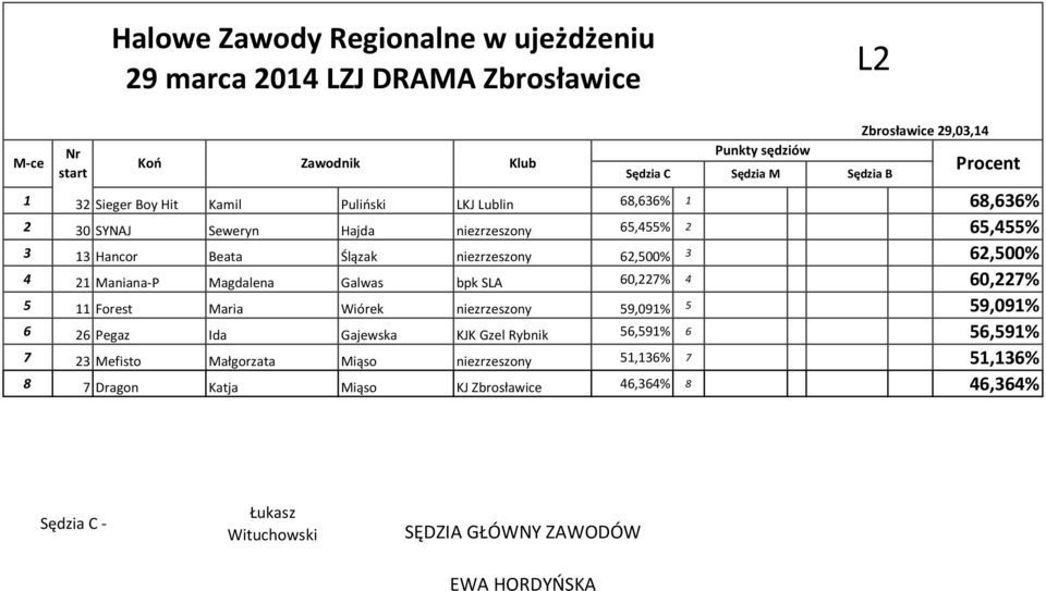 60,227% 5 11 Forest Maria Wiórek niezrzeszony 59,091% 5 59,091% 6 26 Pegaz Ida Gajewska KJK Gzel Rybnik 56,591% 6 56,591% 7 23