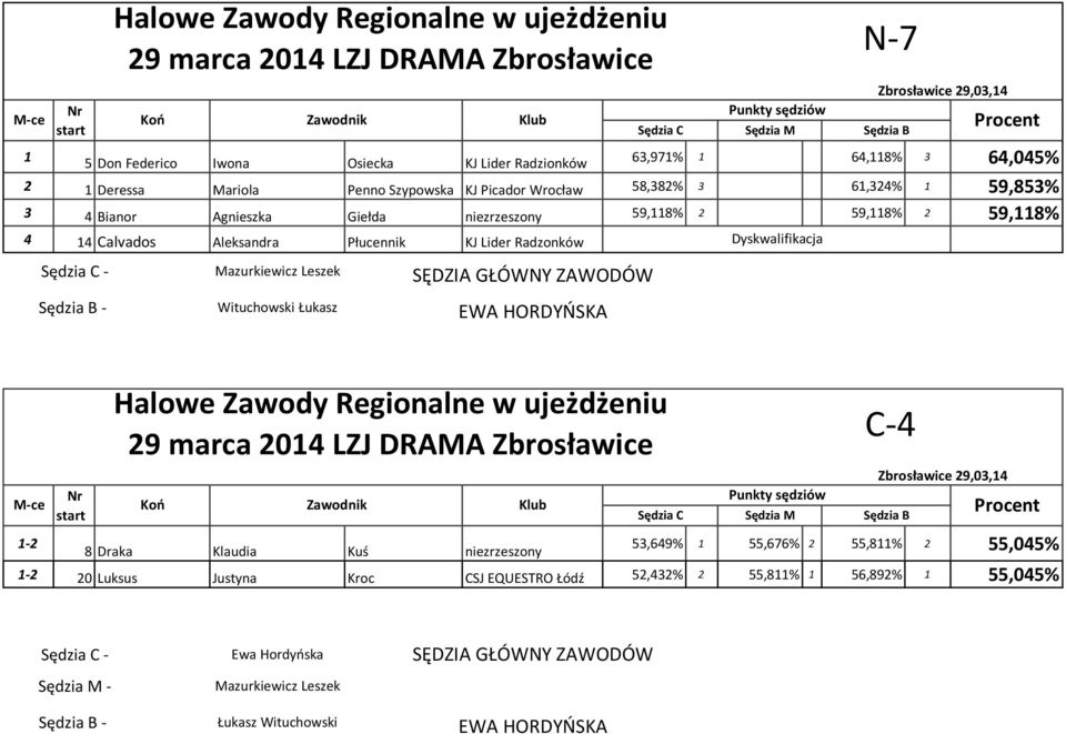 Wituchowski Łukasz Sędzia C Sędzia M Dyskwalifikacja N-7 Sędzia B Halowe Zawody Regionalne w ujeżdżeniu 1-2 8 Draka Klaudia Kuś niezrzeszony 53,649% 1 55,676% 2 55,811% 2 55,045% 1-2 20