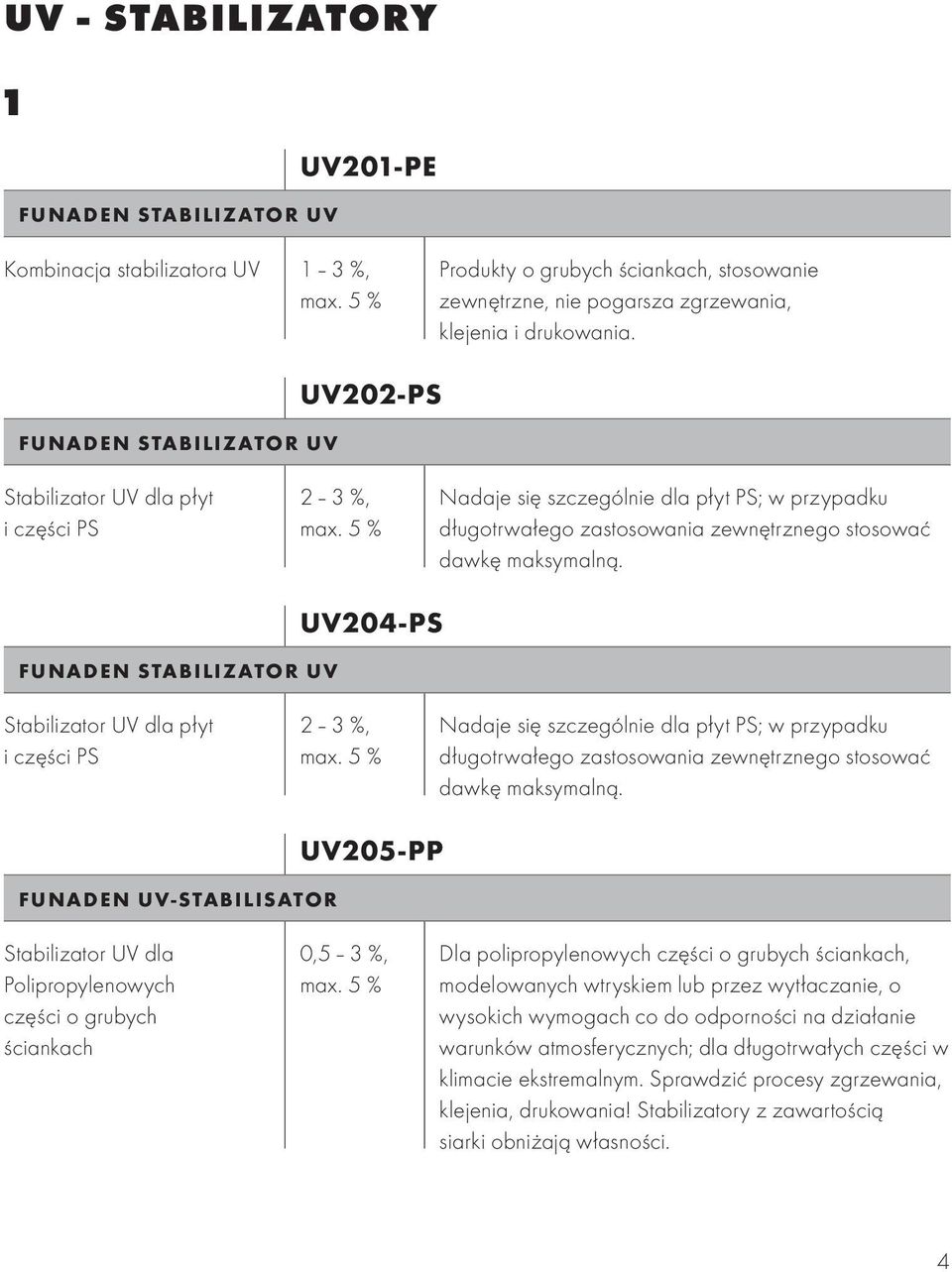 FUNADEN STABILIZATOR UV UV204-PS Stabilizator UV dla płyt i części PS 2 3 %, max. 5 % Nadaje się szczególnie dla płyt PS; w przypadku długotrwałego zastosowania zewnętrznego stosować dawkę maksymalną.