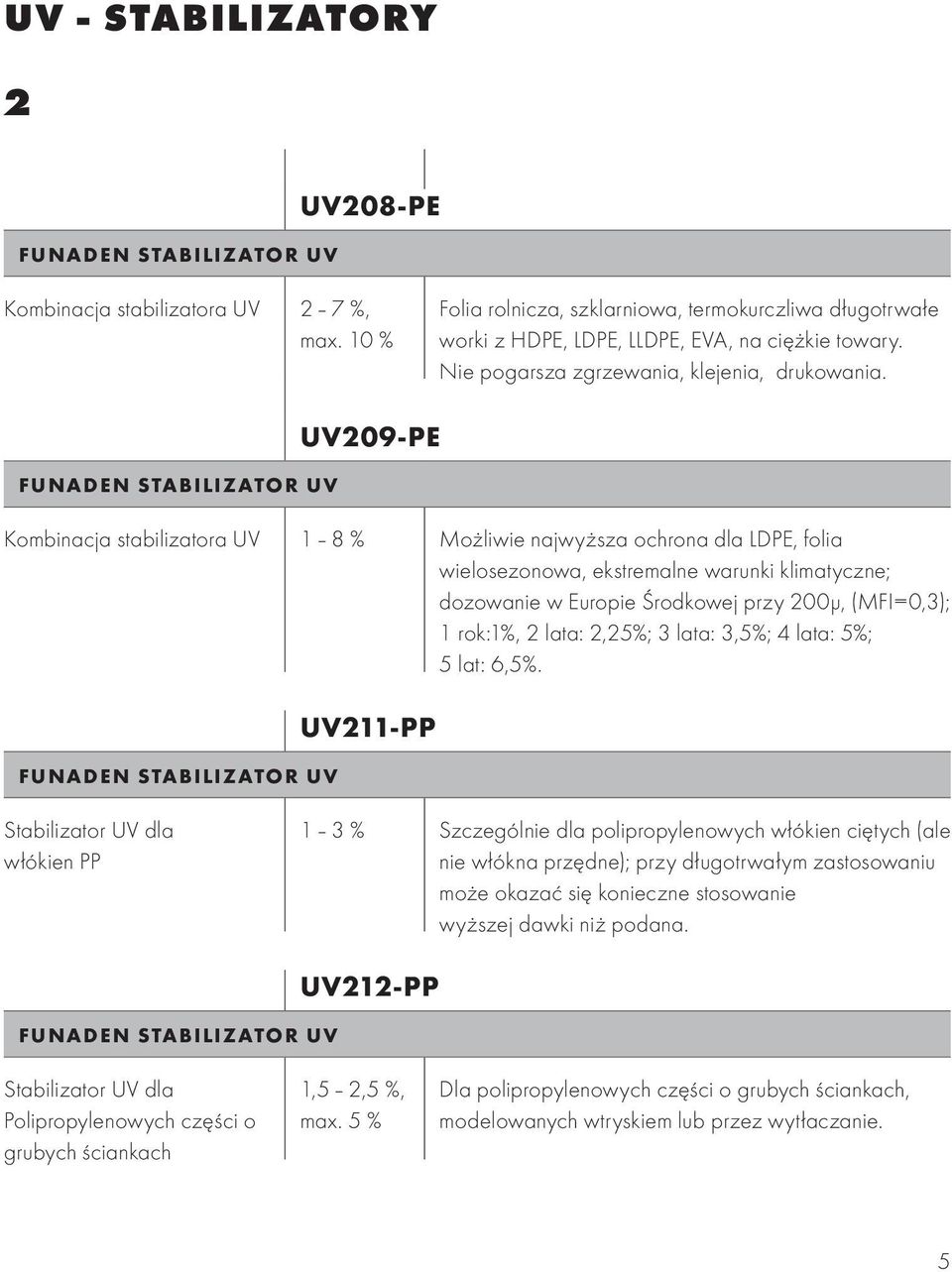 FUNADEN STABILIZATOR UV UV209-PE Kombinacja stabilizatora UV 1 8 % Możliwie najwyższa ochrona dla LDPE, folia wielosezonowa, ekstremalne warunki klimatyczne; dozowanie w Europie Środkowej przy 200µ,