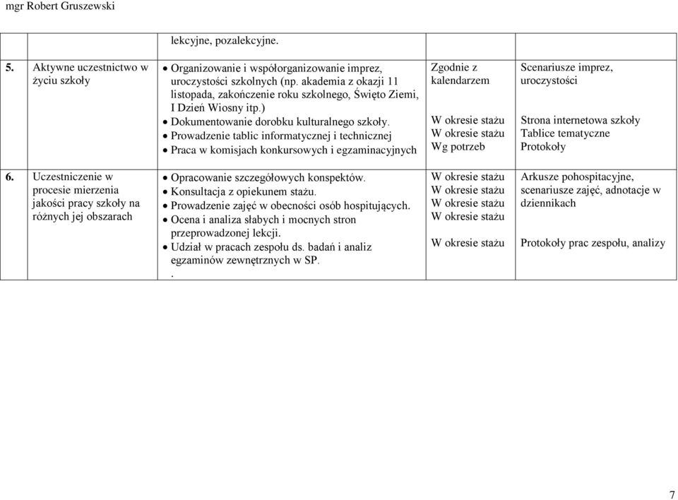 Prowadzenie tablic informatycznej i technicznej Praca w komisjach konkursowych i egzaminacyjnych Zgodnie z kalendarzem Wg potrzeb Scenariusze imprez, uroczystości Strona internetowa szkoły Tablice