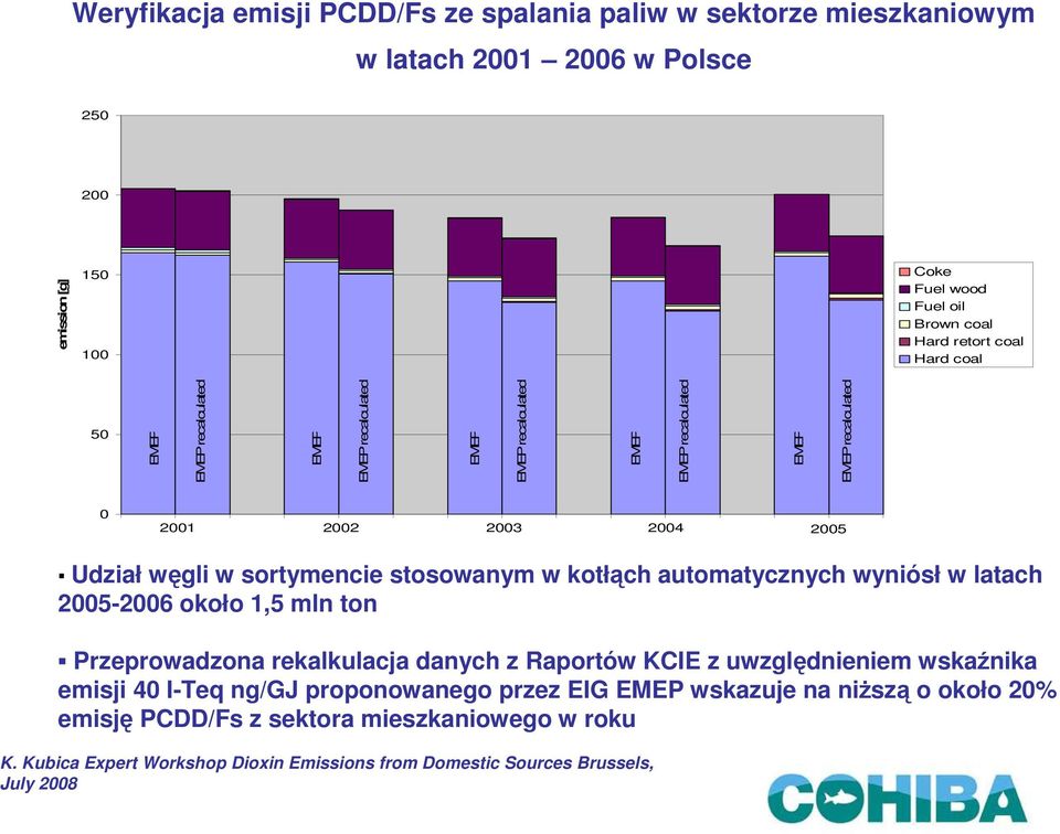 Udział węgli w sortymencie stosowanym w kotłąch automatycznych wyniósł w latach 2005-2006 około 1,5 mln ton Przeprowadzona rekalkulacja danych z Raportów KCIE z uwzględnieniem wskaźnika emisji 40