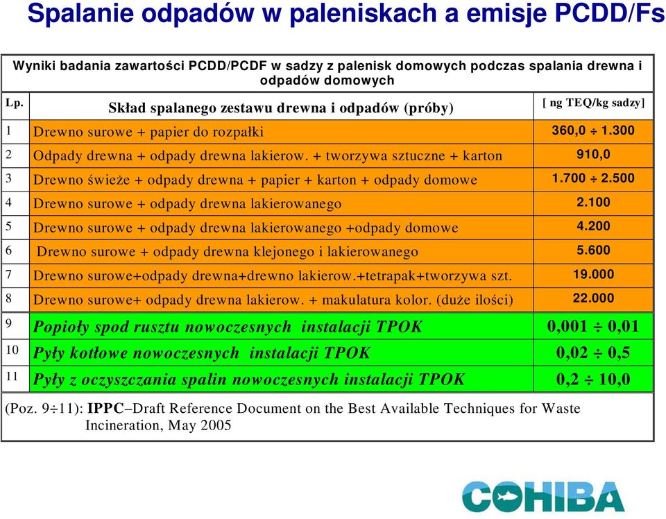 + tworzywa sztuczne + karton 910,0 3 Drewno świeŝe + odpady drewna + papier + karton + odpady domowe 1.700 2.500 4 Drewno surowe + odpady drewna lakierowanego 2.