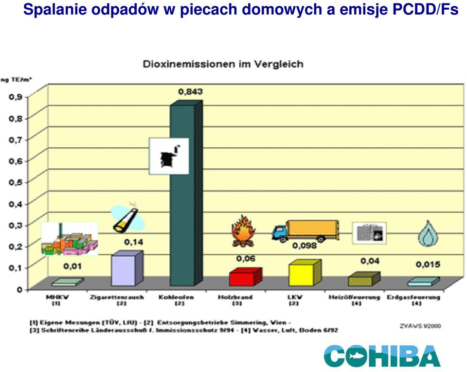 piecach