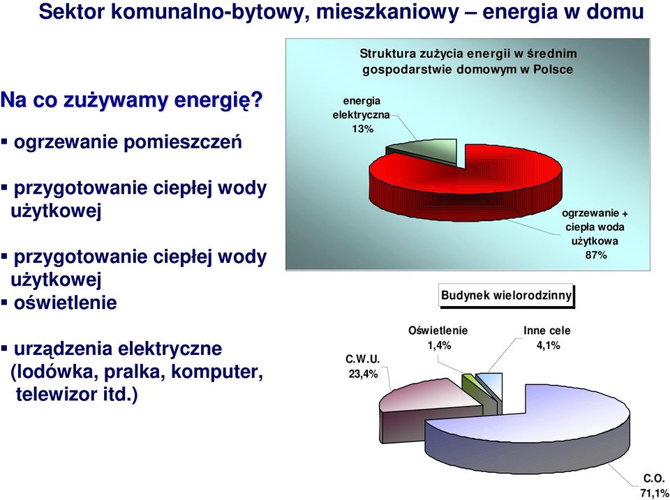 przygotowanie ciepłej wody uŝytkowej przygotowanie ciepłej wody uŝytkowej oświetlenie Budynek wielorodzinny