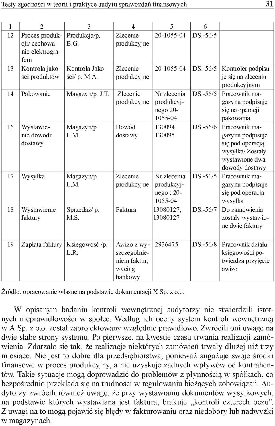 M.S. Dowód dostawy Zlecenie 20-1055-04 DS.-56/5 Kontroler podpisuje się na zleceniu produkcyjnym Nr zlecenia go 20-1055-04 130094, 130095 Nr zlecenia go : 20-1055-04 Faktura 13080127, 13080127 DS.