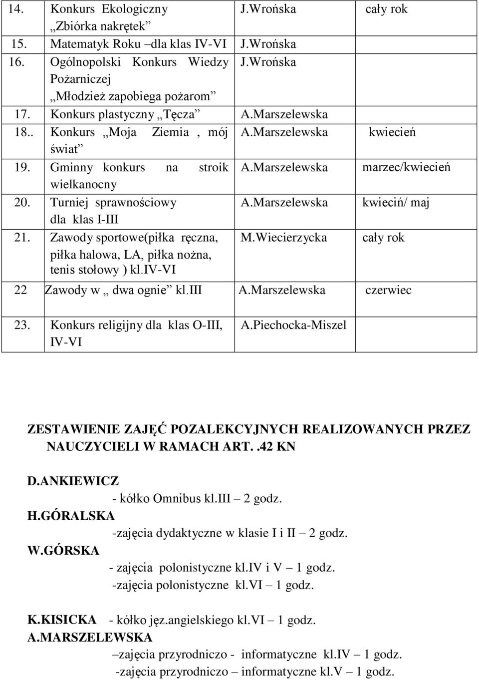 Marszelewska kwieciń/ maj dla klas I-III 21. Zawody sportowe(piłka ręczna, M.Wiecierzycka 22 piłka halowa, LA, piłka nożna, tenis stołowy ) kl.iv-vi Zawody dla klas w I-IV) dwa ognie kl.iii A.