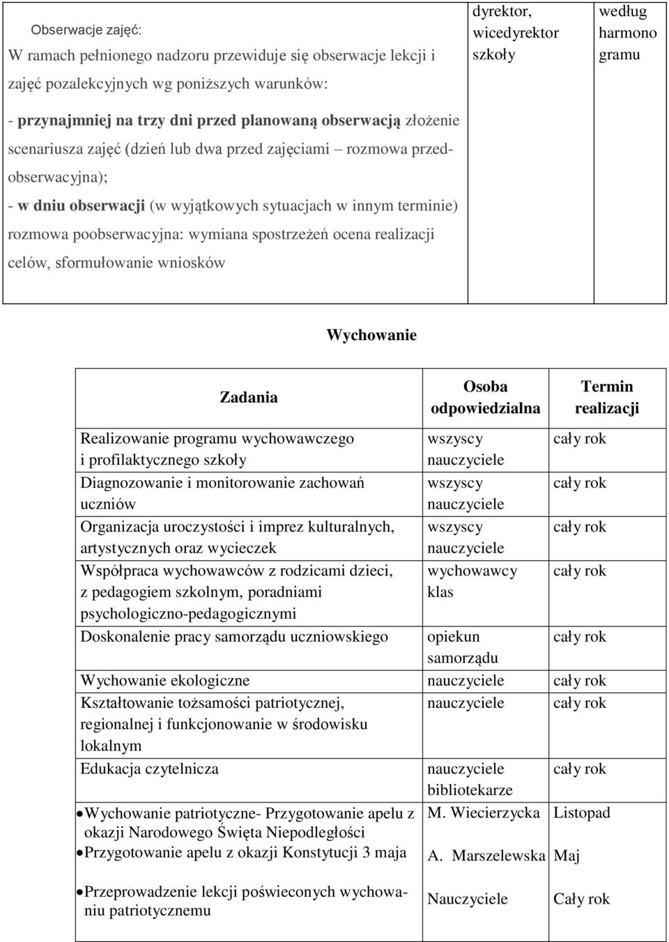 realizacji celów, sformułowanie wniosków dyrektor, wicedyrektor szkoły według harmono gramu Wychowanie Zadania Osoba odpowiedzialna Termin realizacji Realizowanie programu wychowawczego i