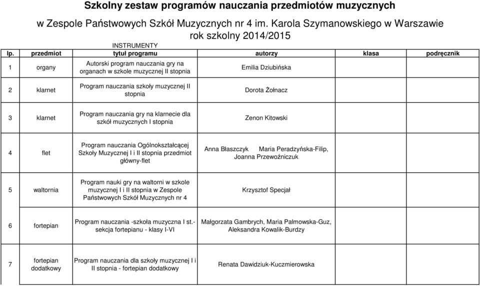 stopnia Dorota Żołnacz 3 klarnet Program nauczania gry na klarnecie dla szkół muzycznych I stopnia Zenon Kitowski 4 flet Program nauczania Ogólnokształcącej Szkoły Muzycznej I i II stopnia przedmiot