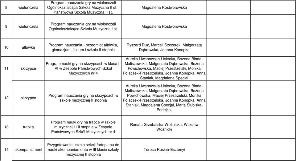 Magdalena Rostworowska 10 altówka Program nauczania - przedmiot altówka, gimnazjum, liceum i szkoła II stopnia Ryszard Duź, Marceli Szczerek, Małgorzata Dąbrowska, Joanna Konopka 11 skrzypce Program