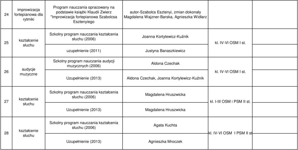 IV-VI OSM I st. 26 audycje muzyczne Szkolny program nauczania audycji muzycznych (2006) Aldona Czechak Aldona Czechak, Joanna Kortylewicz-Kuźnik kl. IV-VI OSM I st.