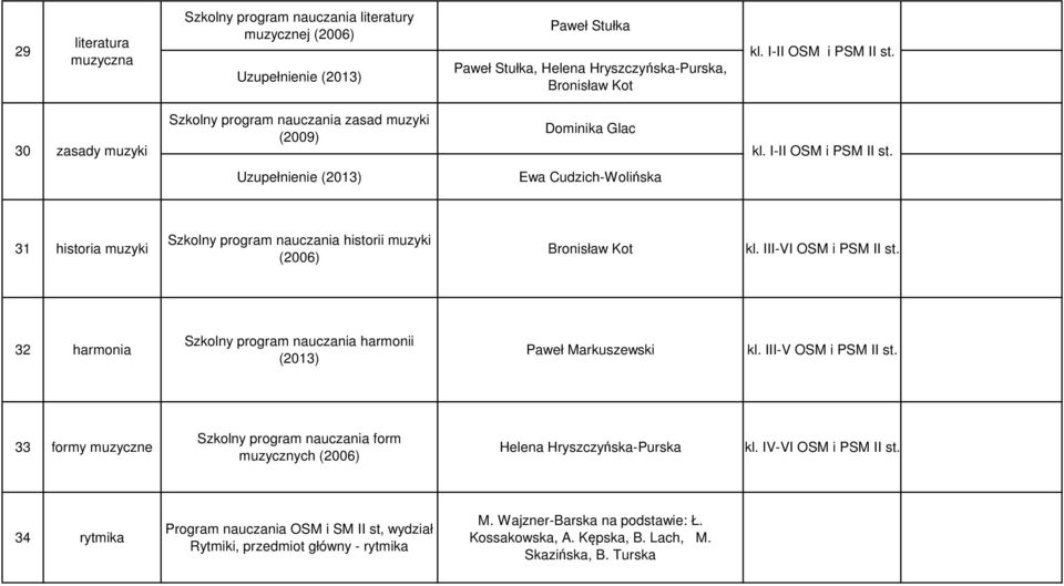 Ewa Cudzich-Wolińska 31 historia muzyki Szkolny program nauczania historii muzyki (2006) Bronisław Kot kl. III-VI OSM i PSM II st.