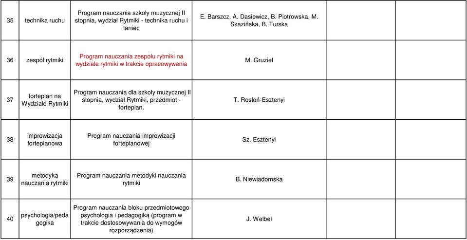 Gruziel 37 fortepian na Wydziale Rytmiki Program nauczania dla szkoły muzycznej II stopnia, wydział Rytmiki, przedmiot - fortepian. T.