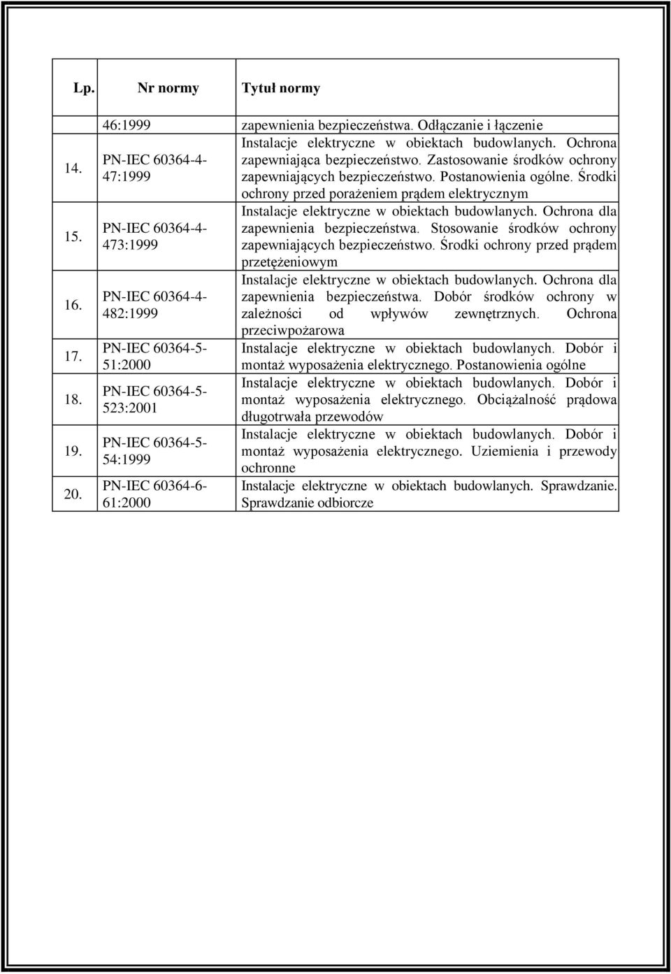 Środki ochrony przed porażeniem prądem elektrycznym PN-IEC 60364-4- 473:1999 PN-IEC 60364-4- 482:1999 PN-IEC 60364-5- 51:2000 PN-IEC 60364-5- 523:2001 PN-IEC 60364-5- 54:1999 PN-IEC 60364-6- 61:2000