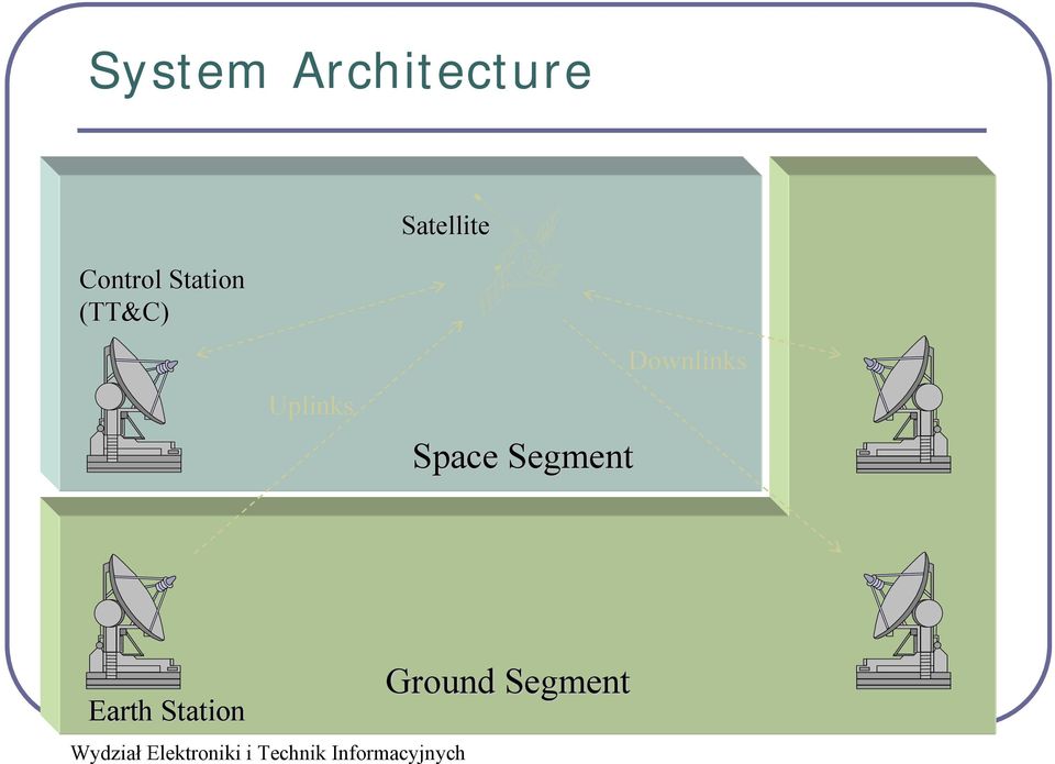 (TT&C) Uplinks Space Segment