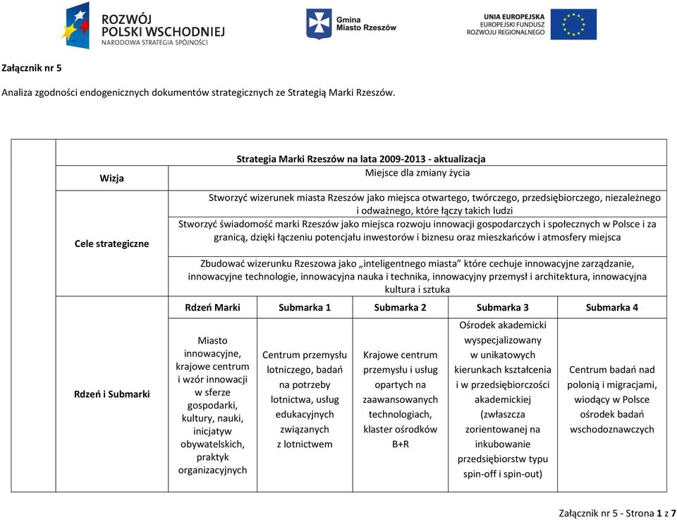 przedsiębiorczego, niezależnego i odważnego, które łączy takich ludzi Stworzyć świadomość marki Rzeszów jako miejsca rozwoju innowacji gospodarczych i społecznych w Polsce i za granicą, dzięki