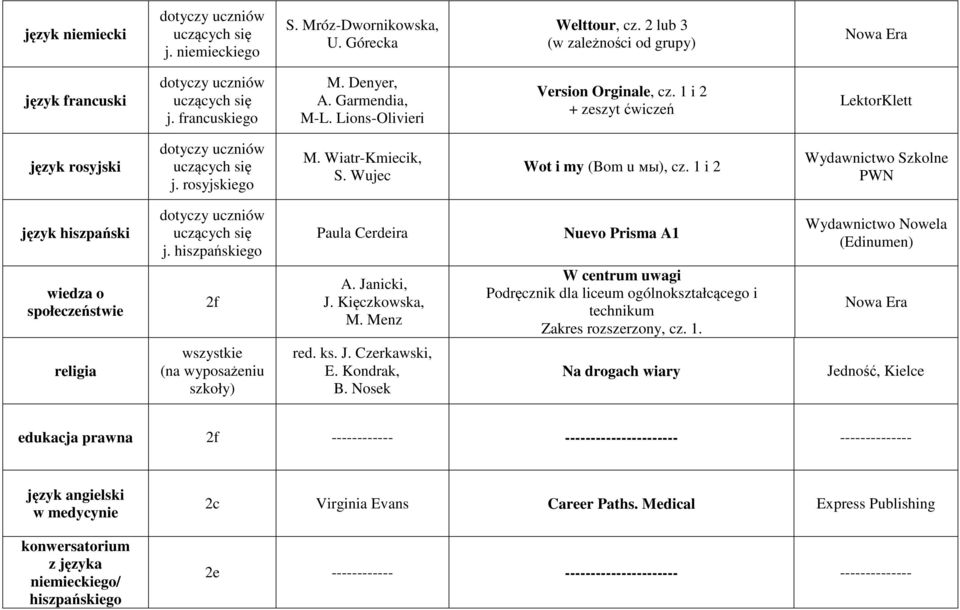 1 i 2 Wydawnictwo Szkolne PWN język hiszpański j. hiszpańskiego Paula Cerdeira Nuevo Prisma A1 Wydawnictwo Nowela (Edinumen) wiedza o społeczeństwie 2f A. Janicki, J. Kięczkowska, M.