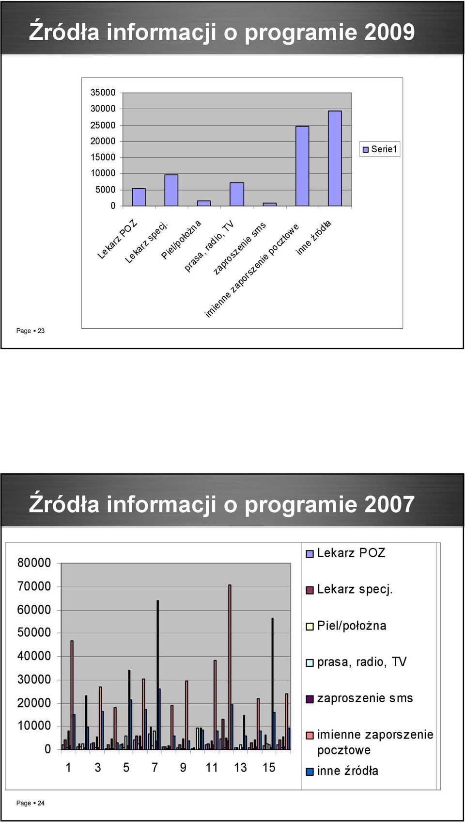 Page 23 Źródła informacji o programie 27 8 7 6 5 4 3 2 1 1 3 5 7 9 11 13 15 Lekarz POZ