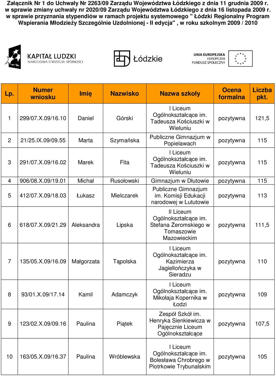 Numer wniosku Imię Nazwisko Nazwa szkoły Ocena formalna Liczba pkt. 1 299/07.X.09/16.