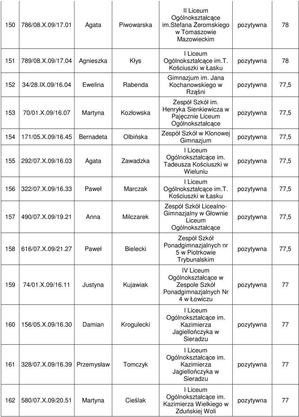 X.09/16.39 Przemysław Tomczyk 162 580/07.X.09/20.51 Martyna Cieślak I Ogólnokształcące im.stefana śeromskiego w Tomaszowie Mazowieckim T. Kościuszki w Łasku im. Jana Kochanowskiego w Rząśni im.