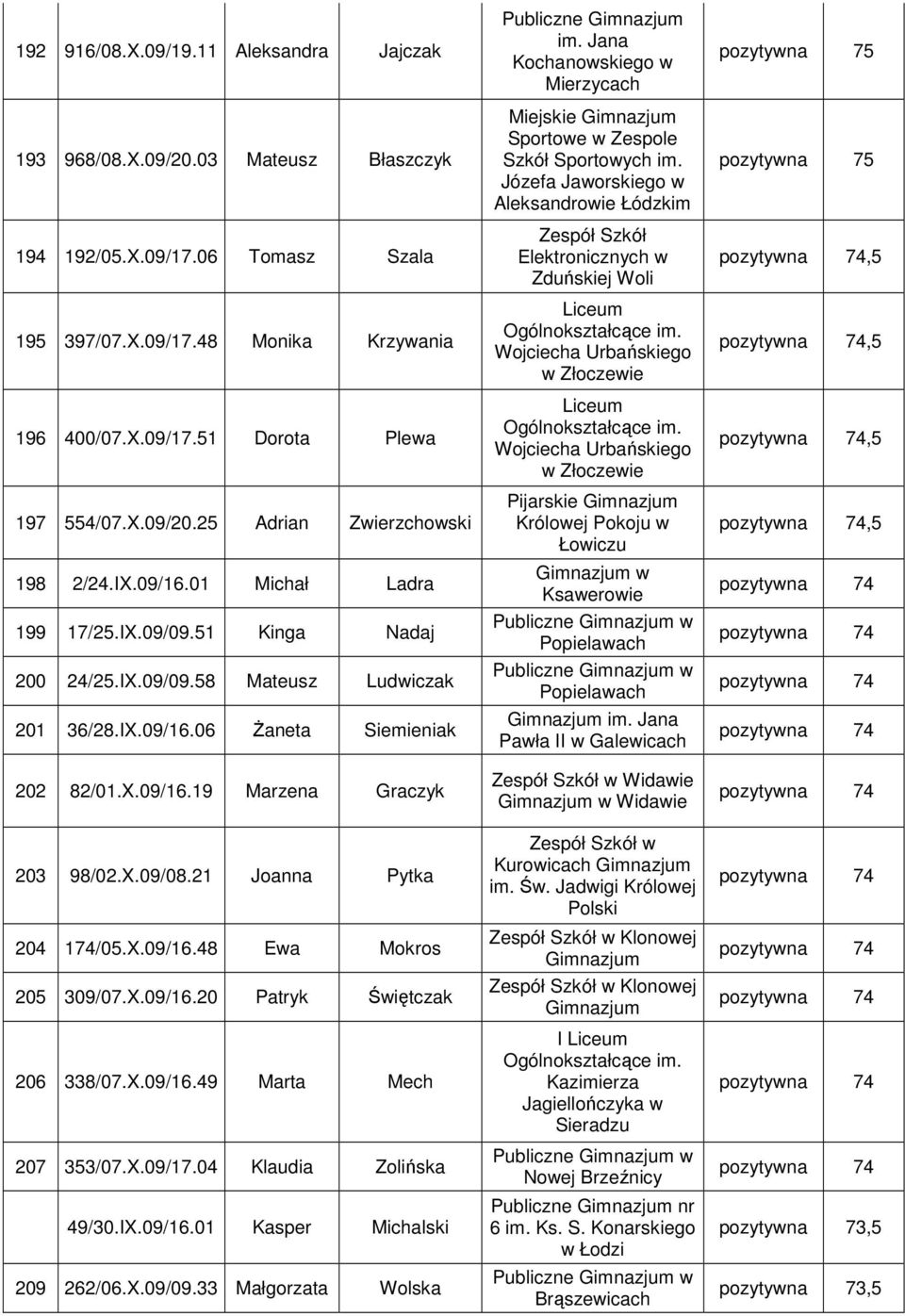 X.09/08.21 Joanna Pytka 204 174/05.X.09/16.48 Ewa Mokros 205 309/07.X.09/16.20 Patryk Świętczak 206 338/07.X.09/16.49 Marta Mech 207 353/07.X.09/17.04 Klaudia Zolińska 49/30.IX.09/16.01 Kasper Michalski 209 262/06.
