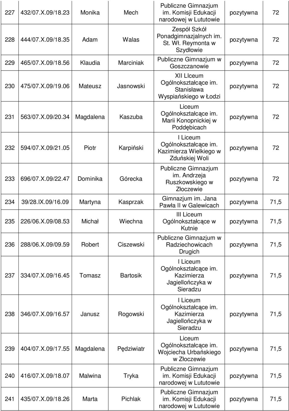 X.09/16.57 Janusz Rogowski 239 404/07.X.09/17.55 Magdalena Pędziwiatr 240 416/07.X.09/18.07 Malwina Tryka 241 435/07.X.09/18.26 Marta Pichlak im.