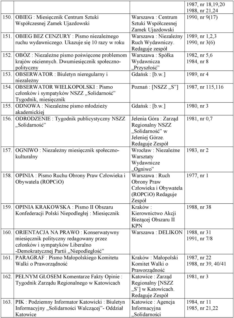 OBSERWATOR WIELKOPOLSKI : Pismo członków i sympatyków NSZZ Tygodnik, miesięcznik 155. ODNOWA : Niezależne pismo młodzieży akademickiej 156. ODRODZENIE : Tygodnik publicystyczny NSZZ 157.