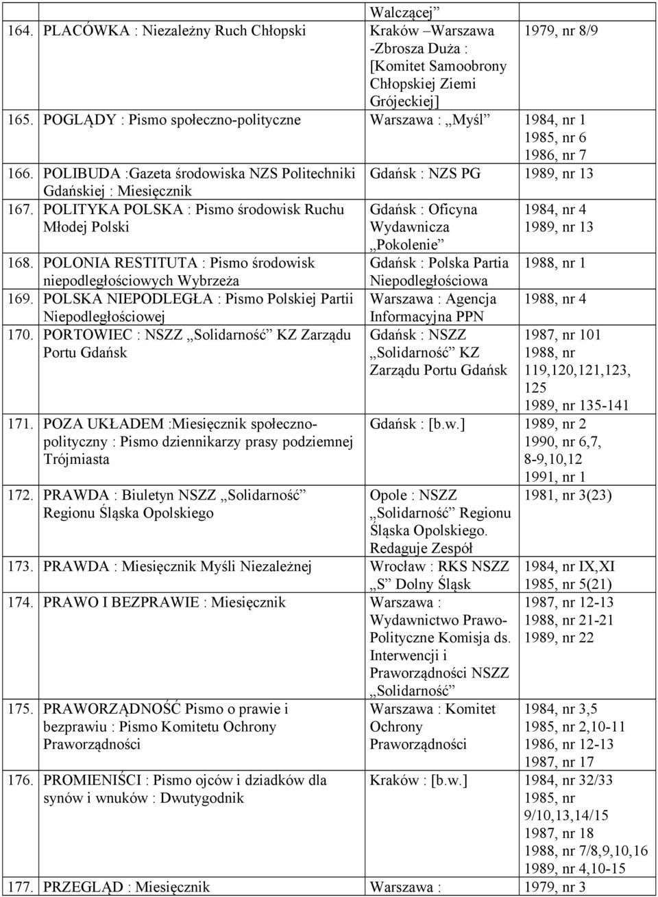 POLITYKA POLSKA : Pismo środowisk Ruchu Młodej Polski 168. POLONIA RESTITUTA : Pismo środowisk niepodległościowych Wybrzeża 169. POLSKA NIEPODLEGŁA : Pismo Polskiej Partii Niepodległościowej 170.