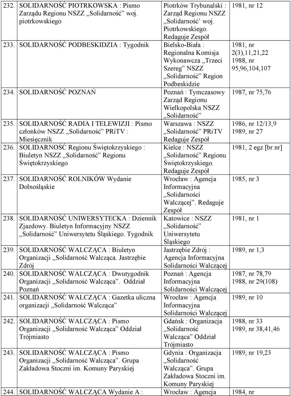 SOLIDARNOŚĆ POZNAŃ Poznań : Tymczasowy Zarząd Regionu Wielkopolska NSZZ 235. SOLIDARNOŚĆ RADIA I TELEWIZJI : Pismo członków NSZZ PRiTV : Miesięcznik 236.