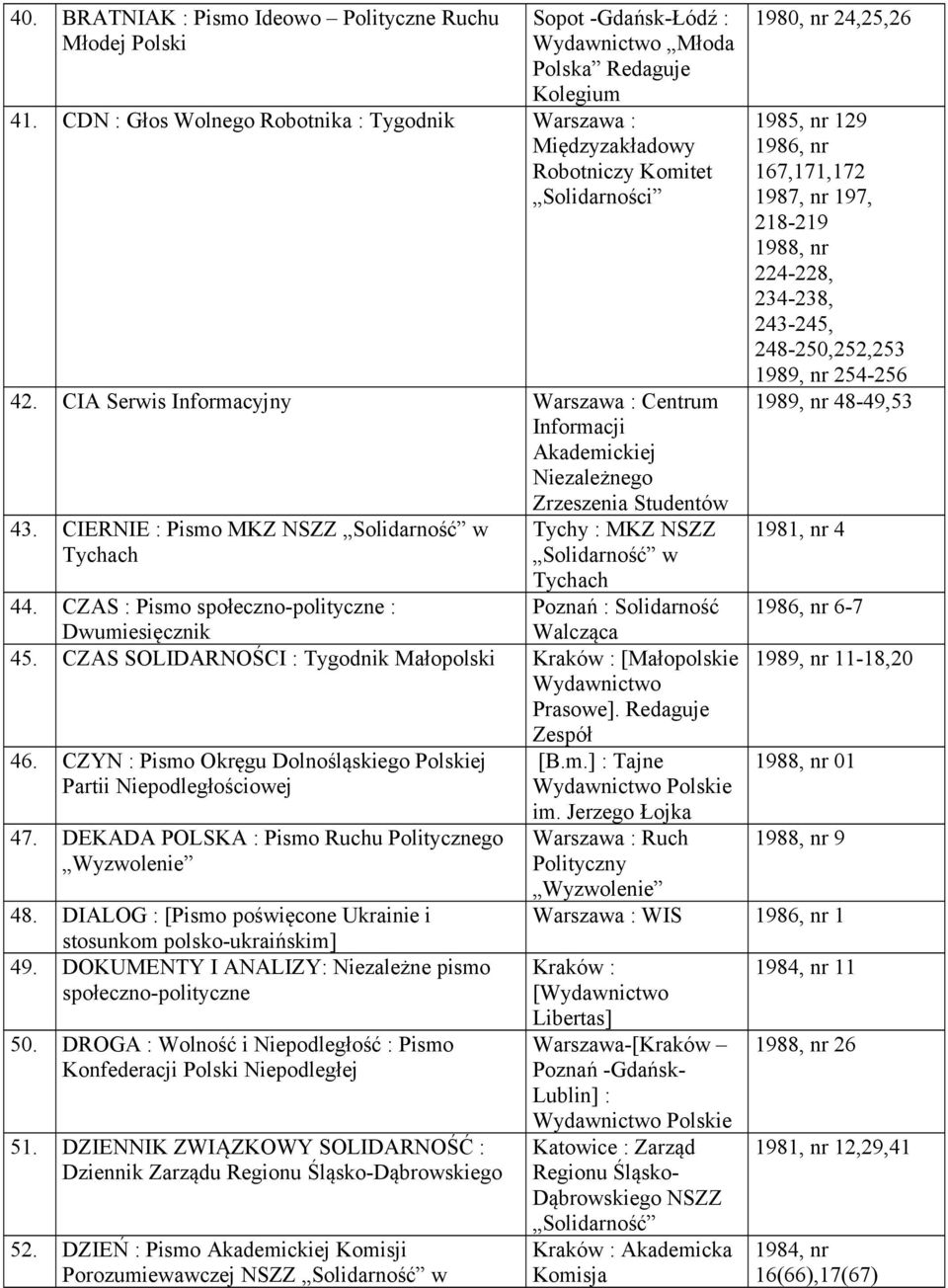 CIERNIE : Pismo MKZ NSZZ w Tychach Tychy : MKZ NSZZ w Tychach 44. CZAS : Pismo społeczno-polityczne : Dwumiesięcznik Poznań : Solidarność Walcząca 45.