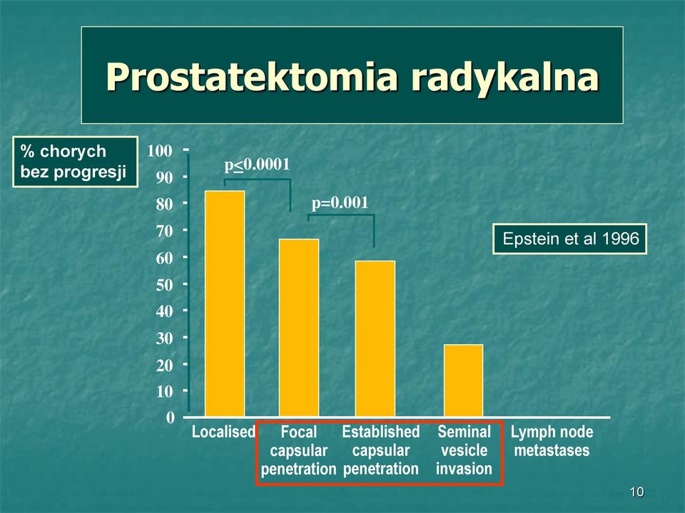 001 70 60 Epstein et al 1996 50 40 30 20 10 0 Localised