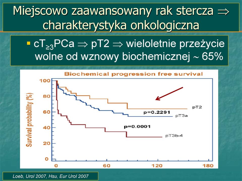 wieloletnie przeżycie wolne od wznowy